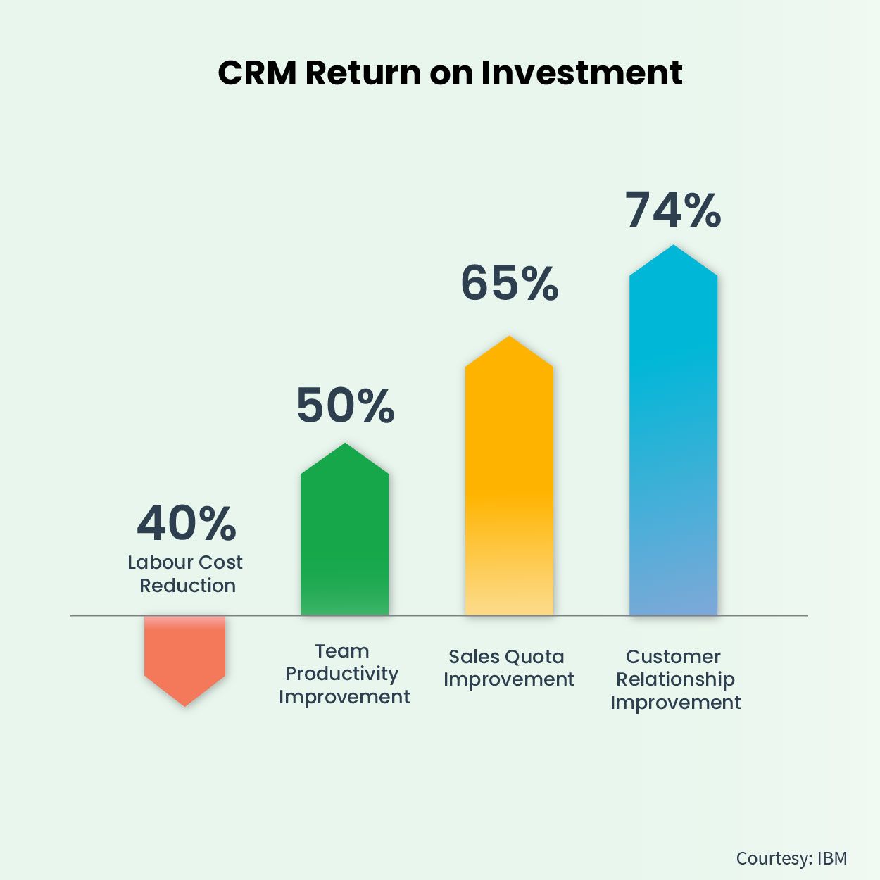 Small Business CRM Return on Investment 