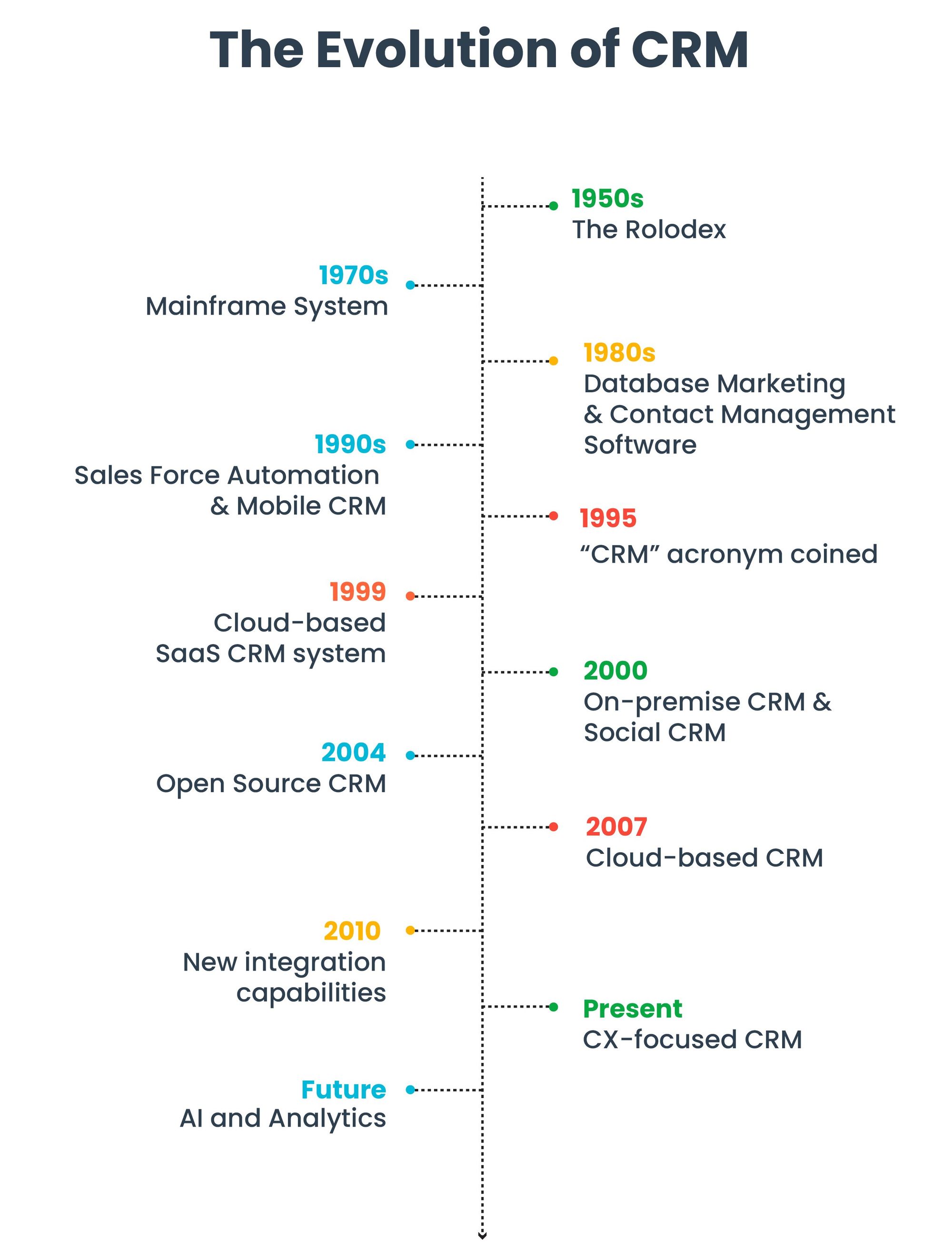 Timeline of CRM system evolution