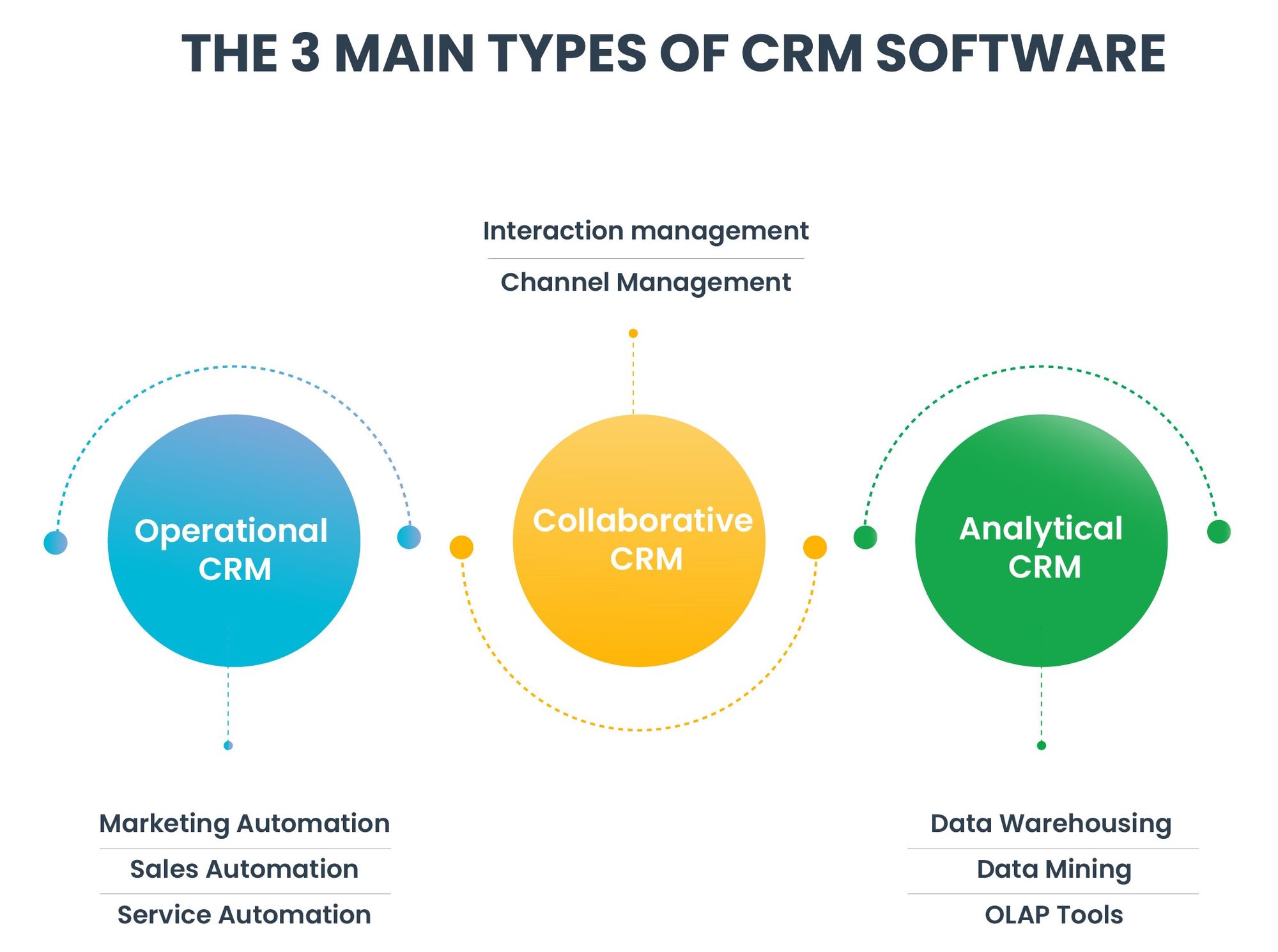 Different types of CRM software