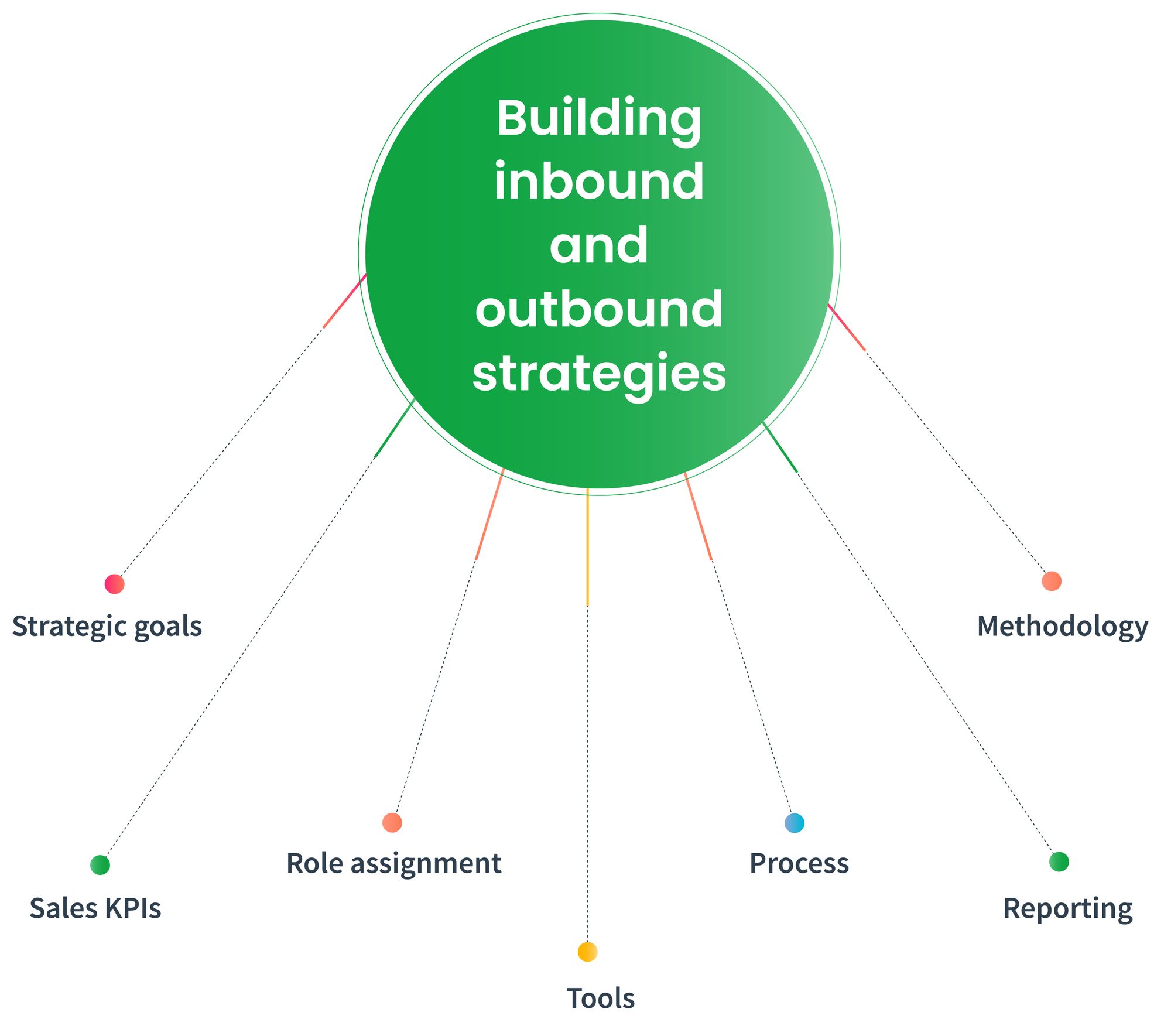 Sales strategies for inbound and outbound sales