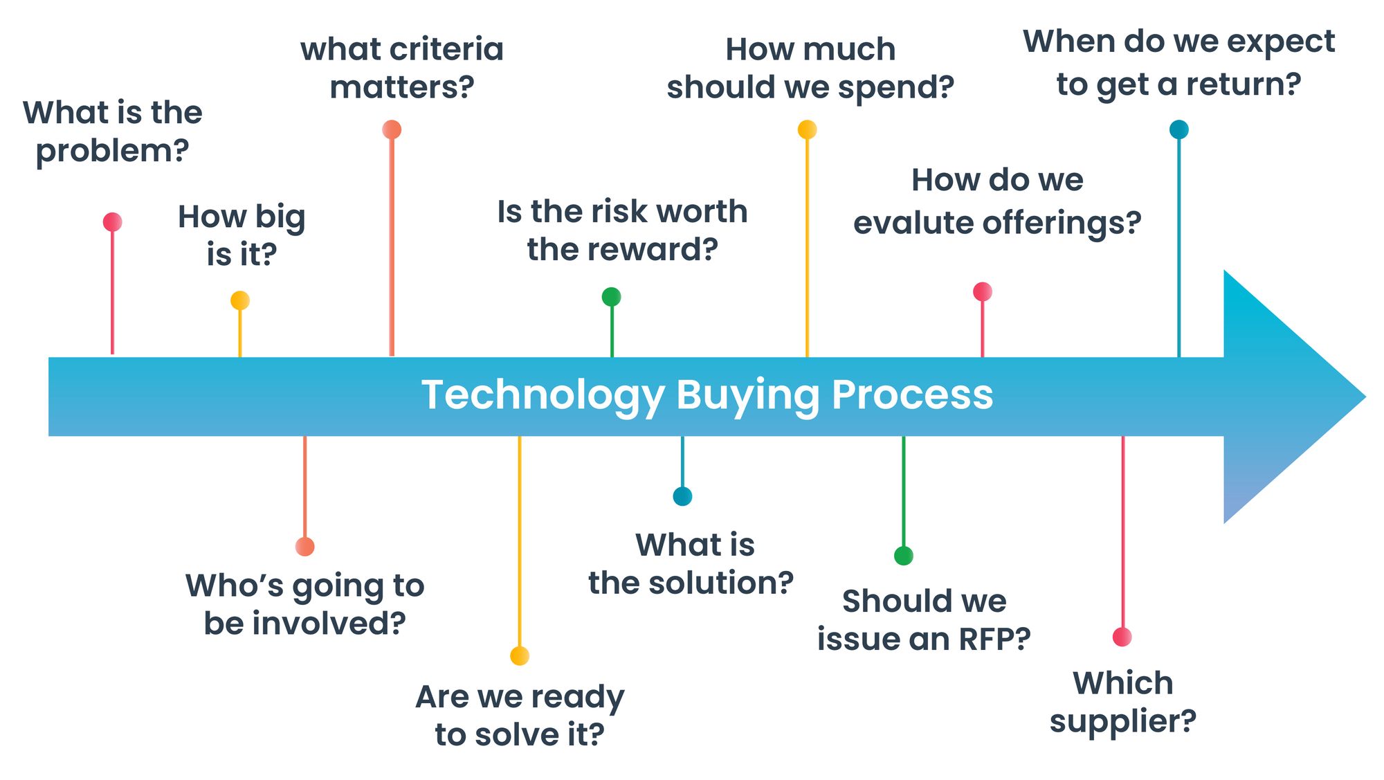 Company's Decision making process for a buy
