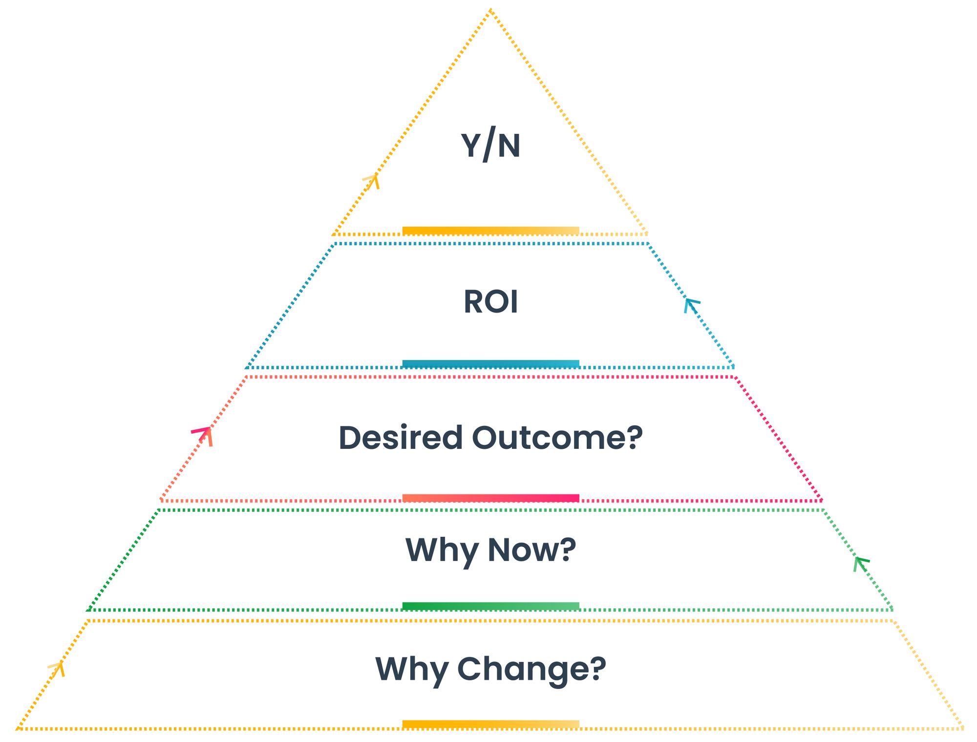 Buy-Sell Pyramid Model