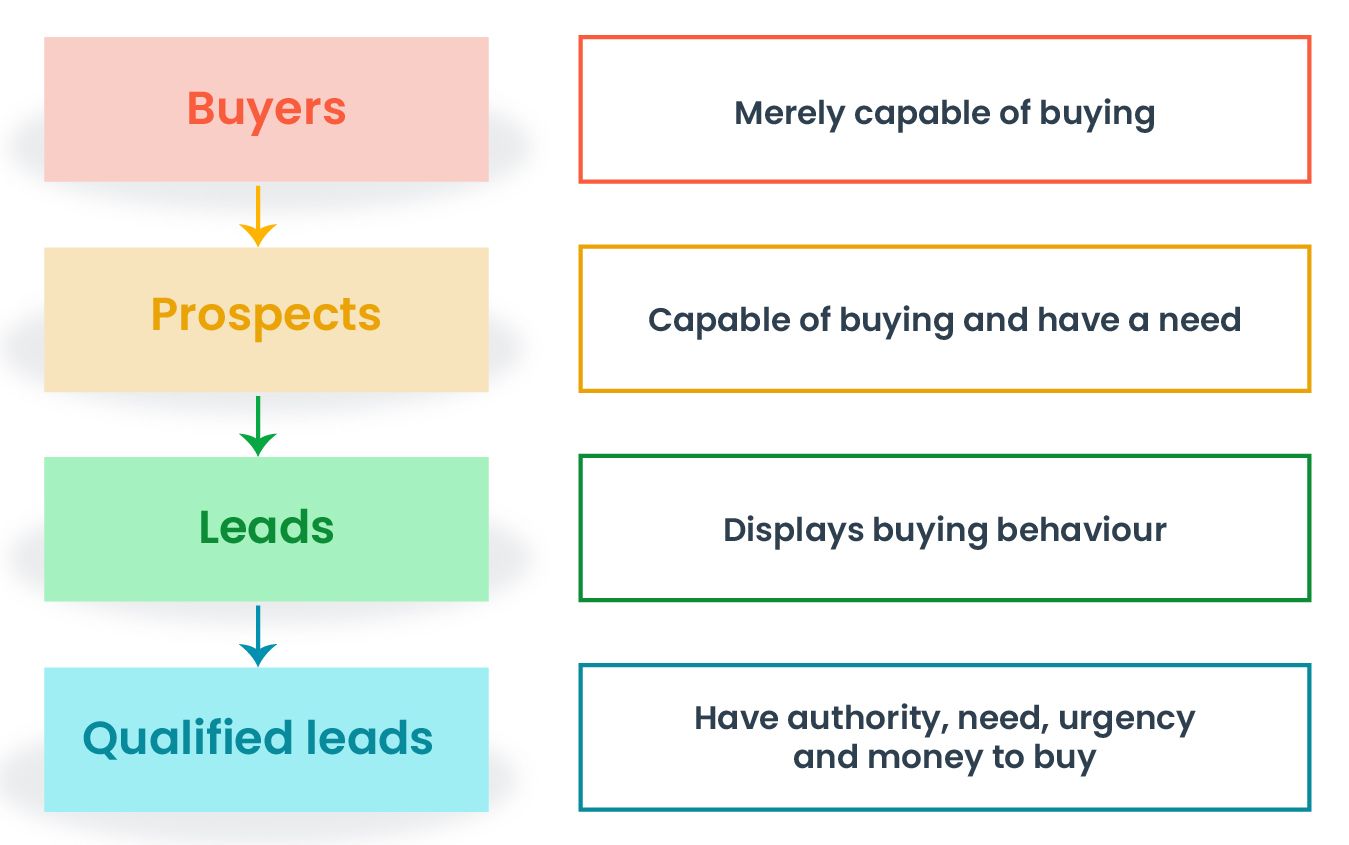 A stepbystep guide for lead qualification Pepper Cloud