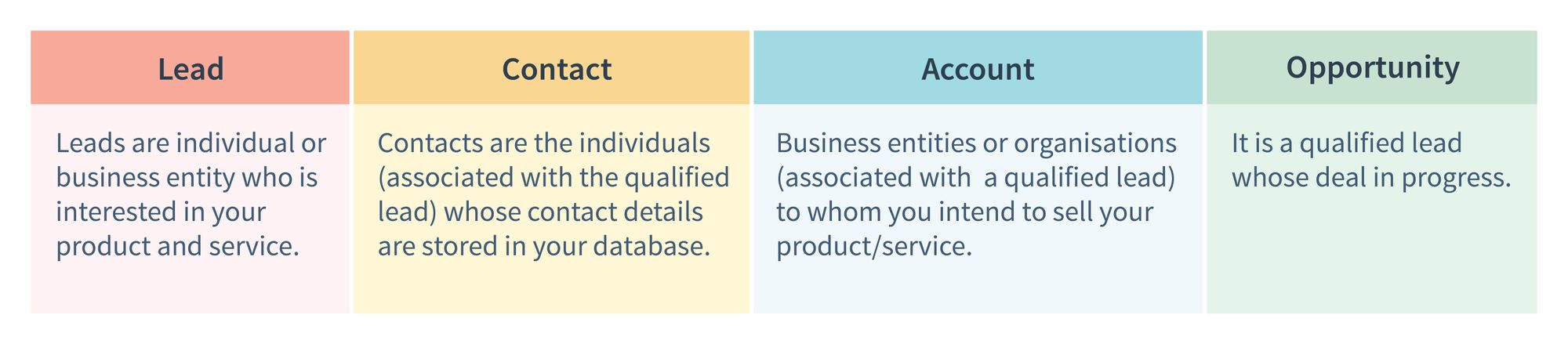 Difference between Leads, Contacts, Accounts, and Opportunities