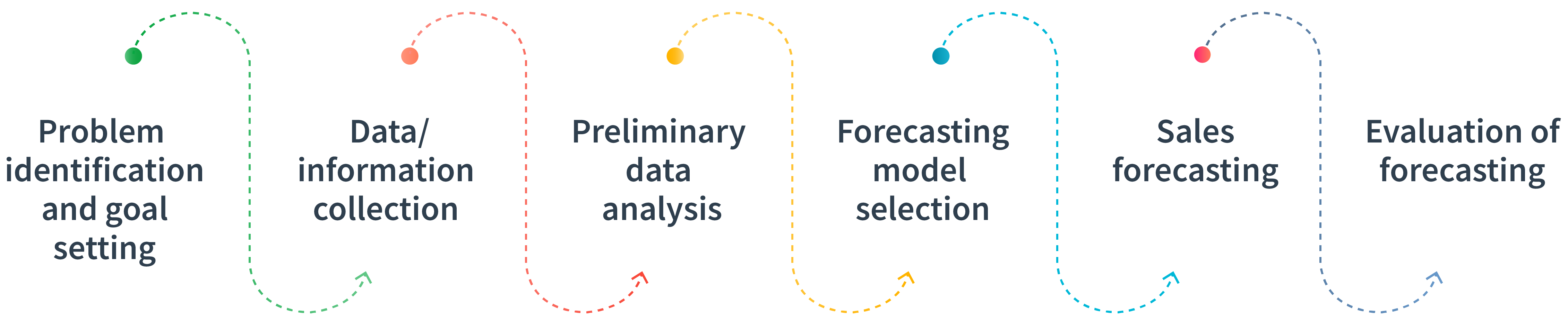 Steps for sales forecasting