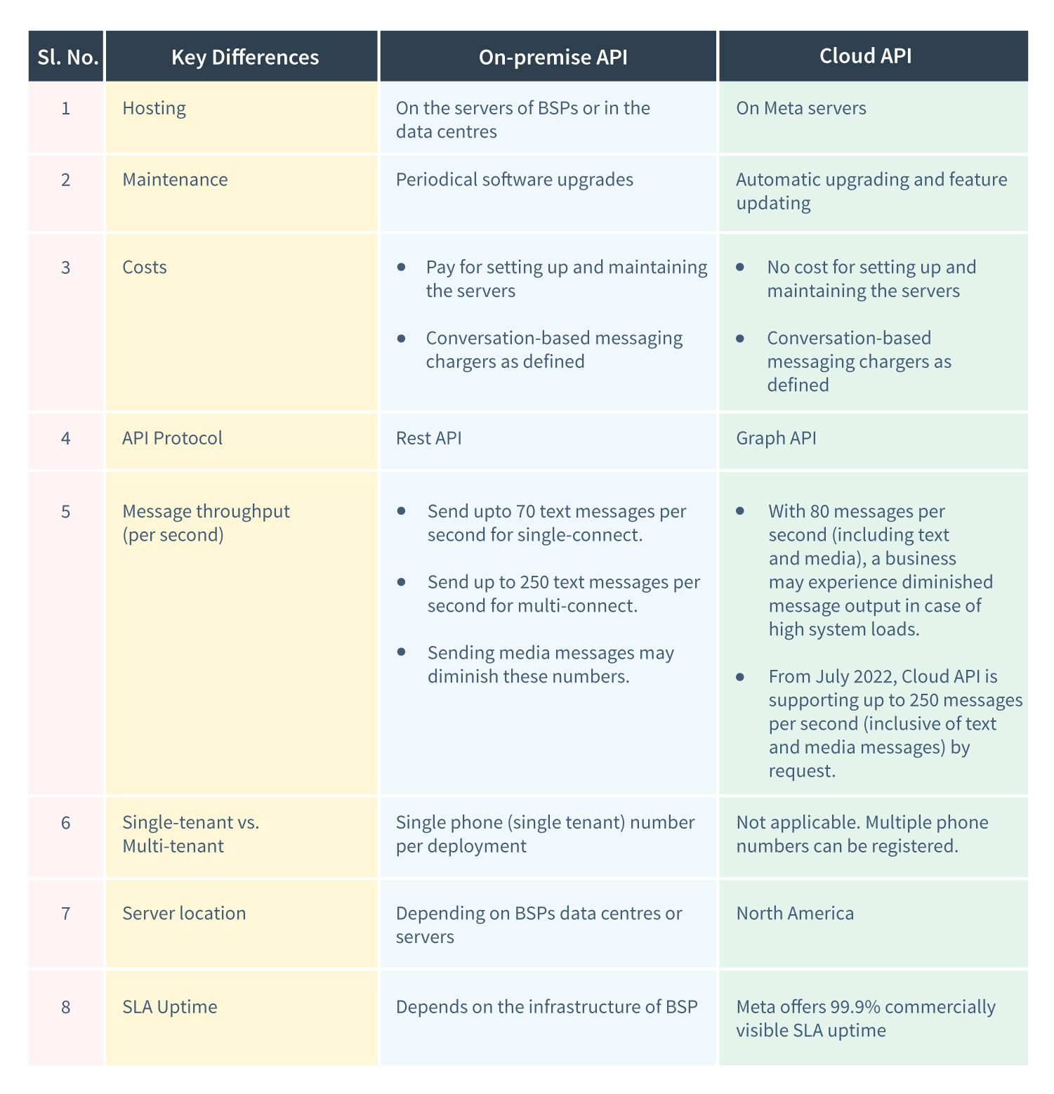 Difference between WhatsApp on-premise API and WhatsApp Cloud API