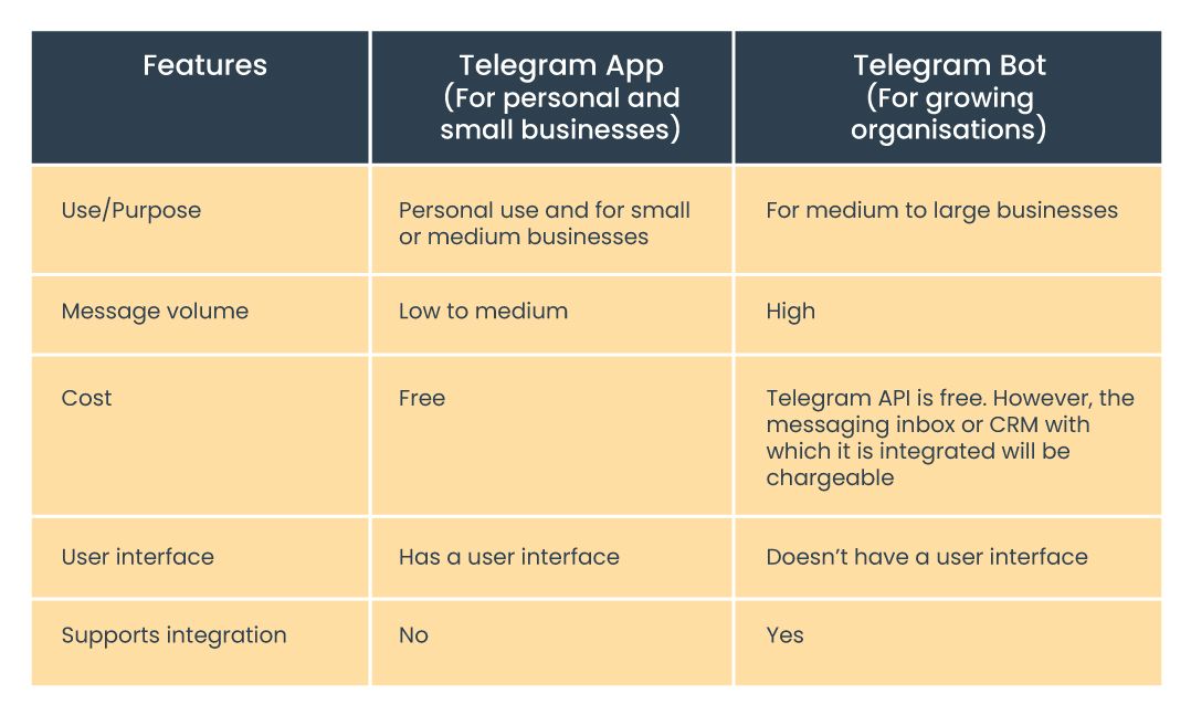 Difference between Telegram app and Telegram bot