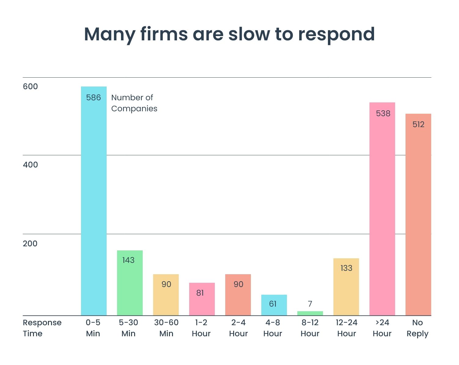 B2B businesses respond slowly