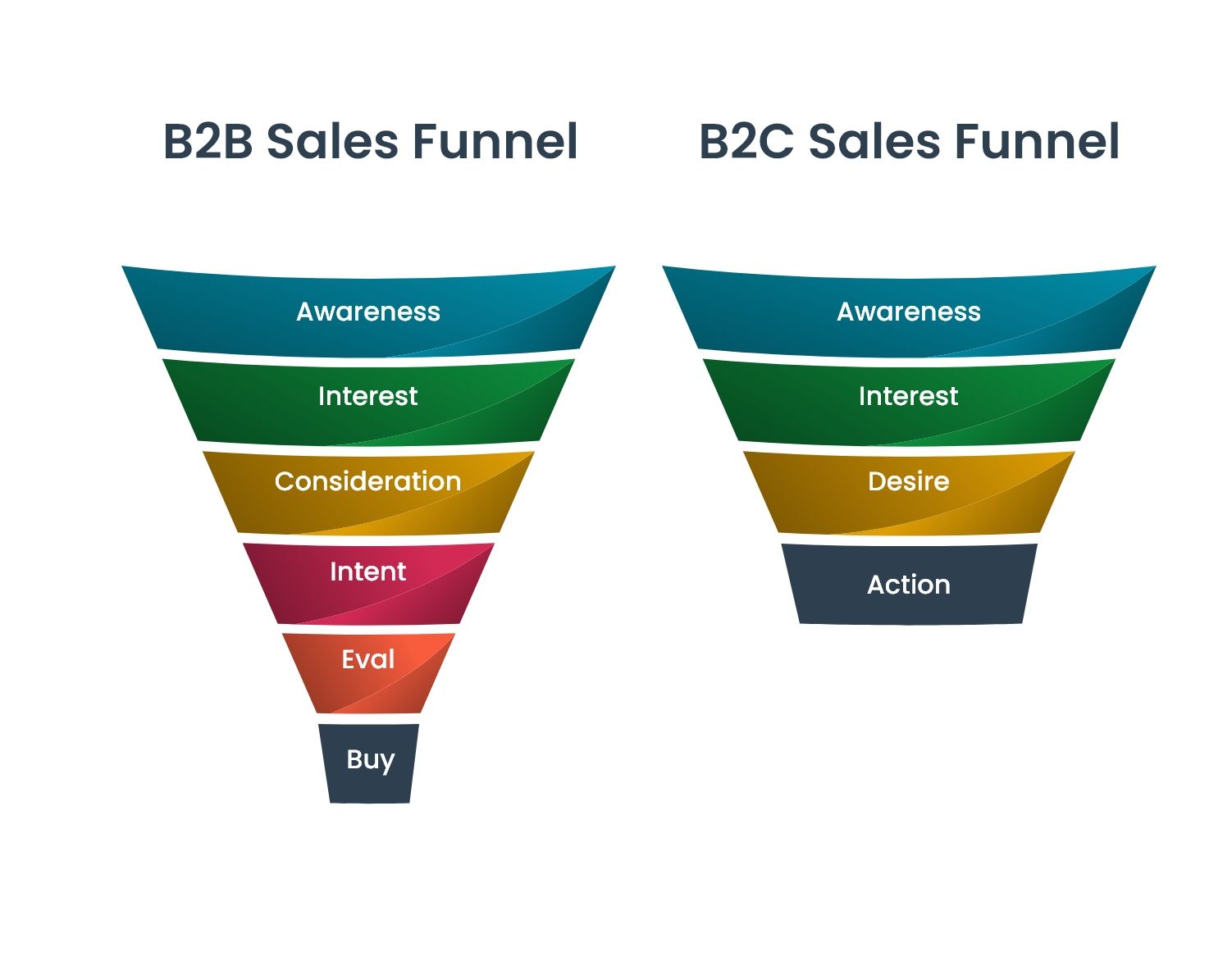 B2B vs B2C sales funnel