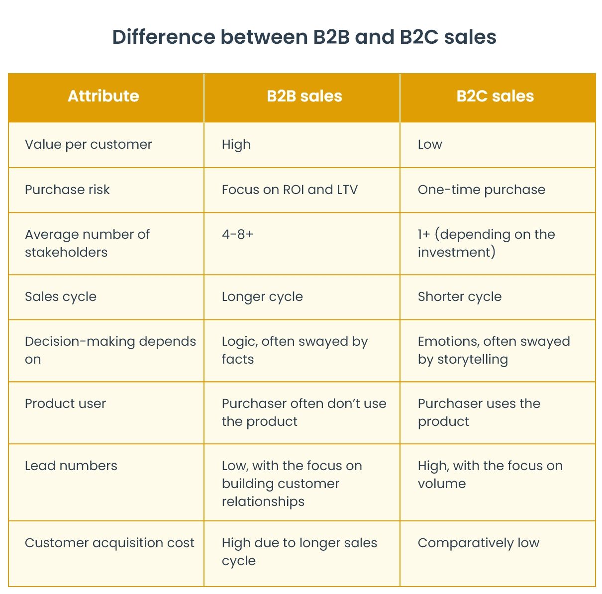 Difference between B2B and B2C sales