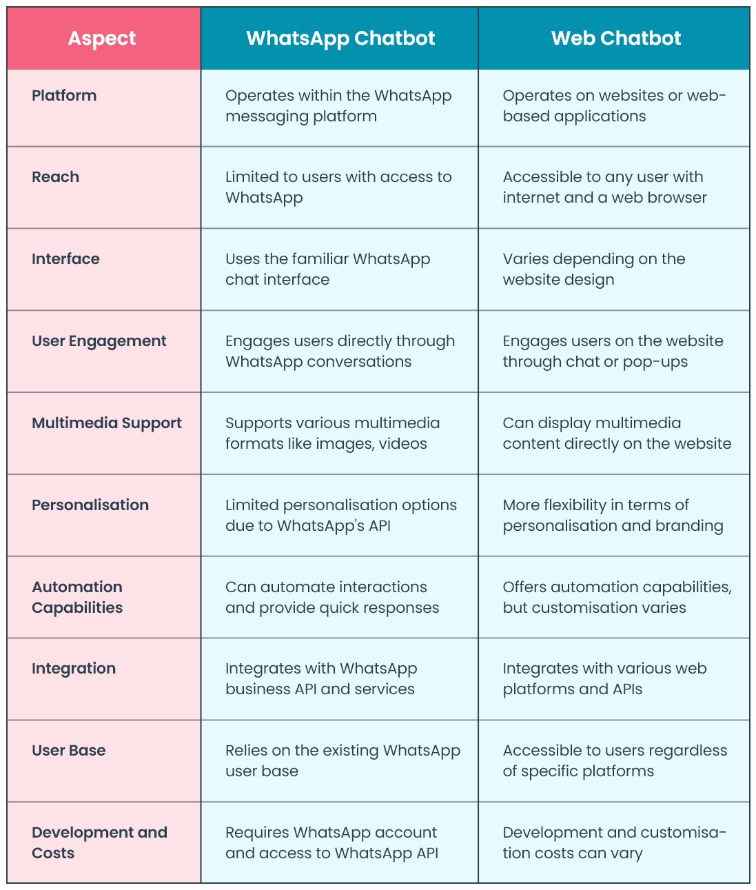 Web chatbot vs WhatsApp chatbots