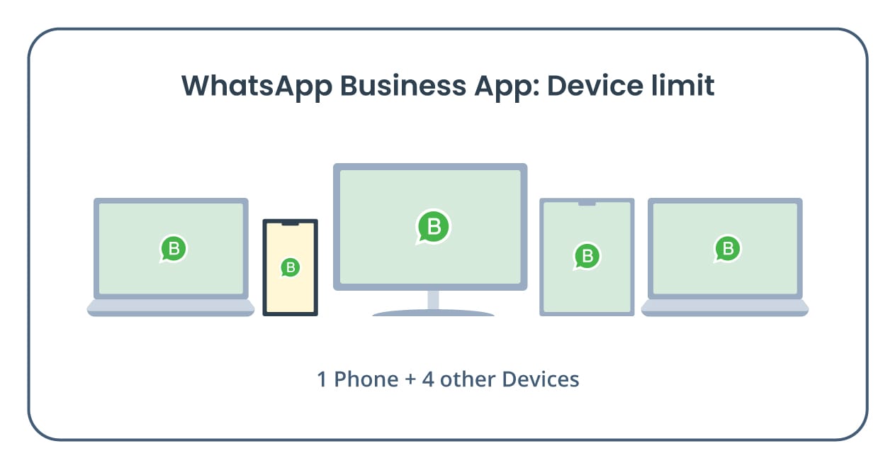 WhatsApp Business App device limit