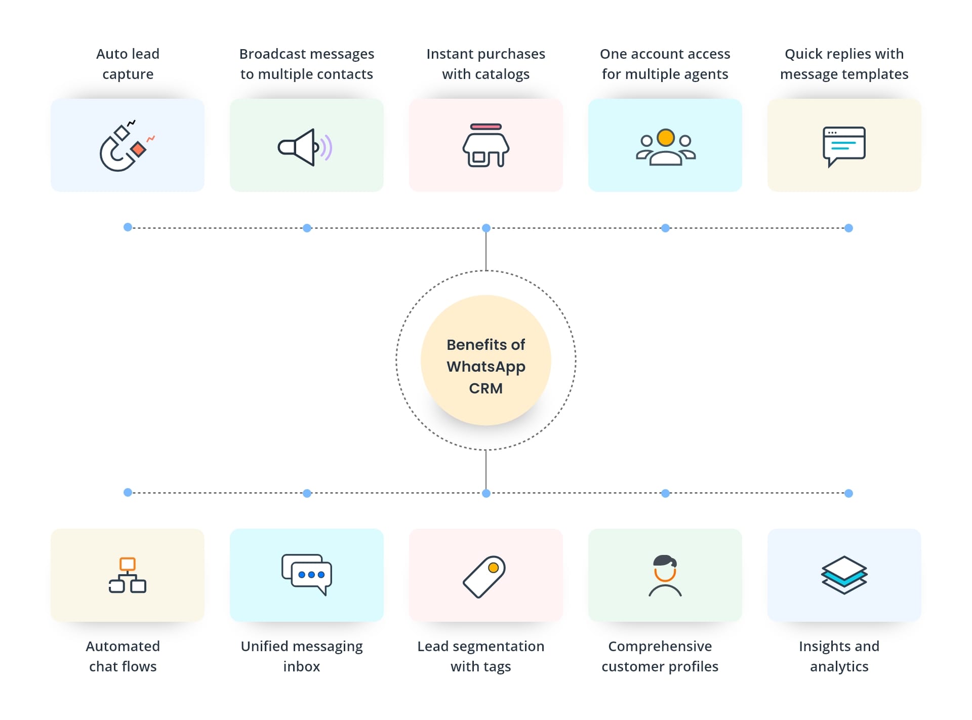 10 Benefits of WhatsApp CRM integration