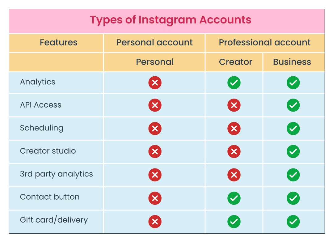 Types of Instagram accounts