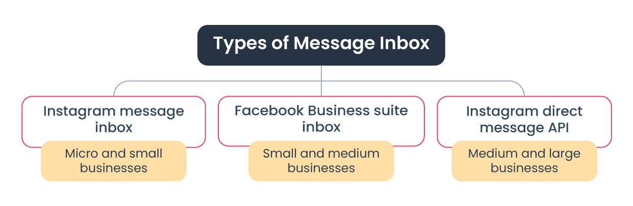 Types of message inbox