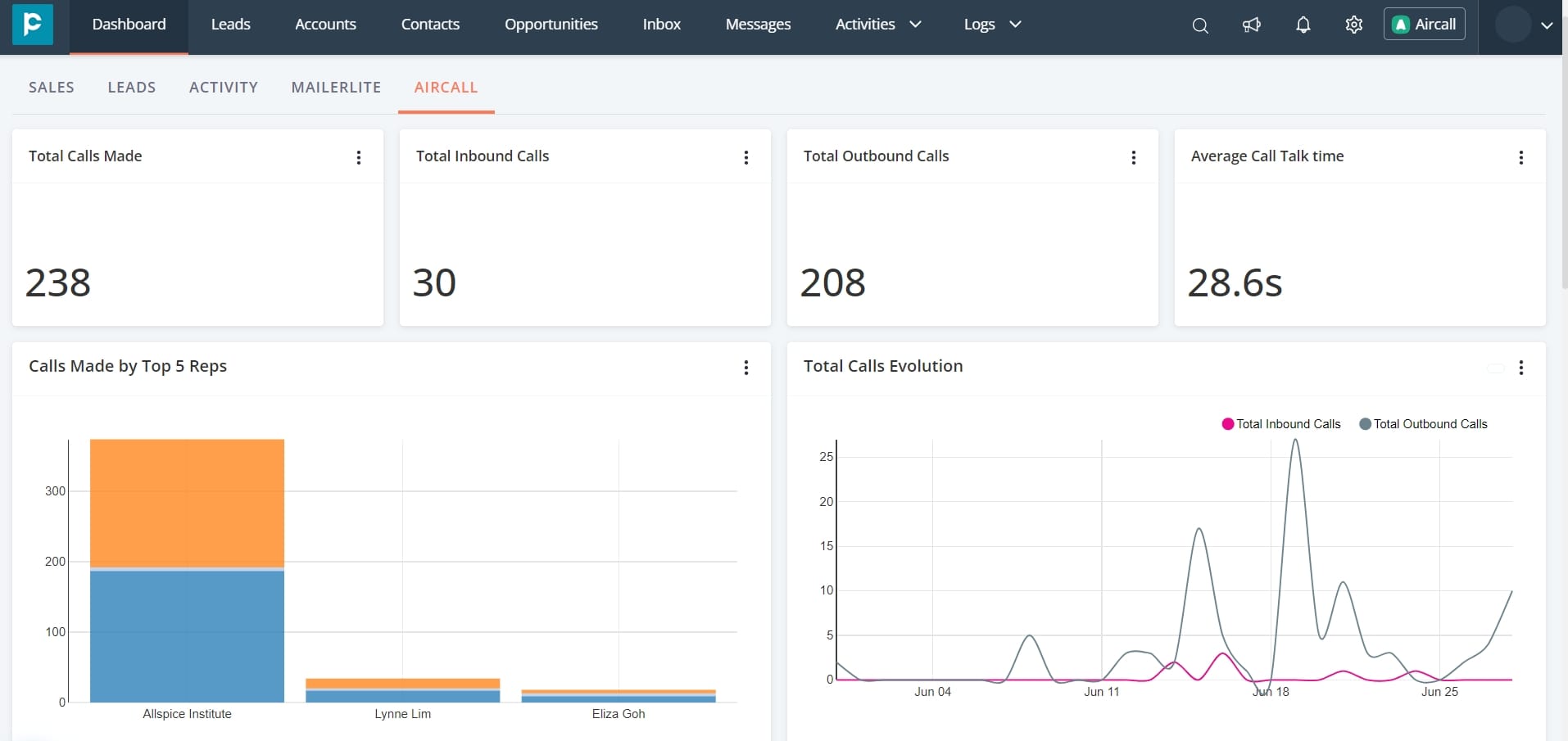 Aircall CRM Dashboard