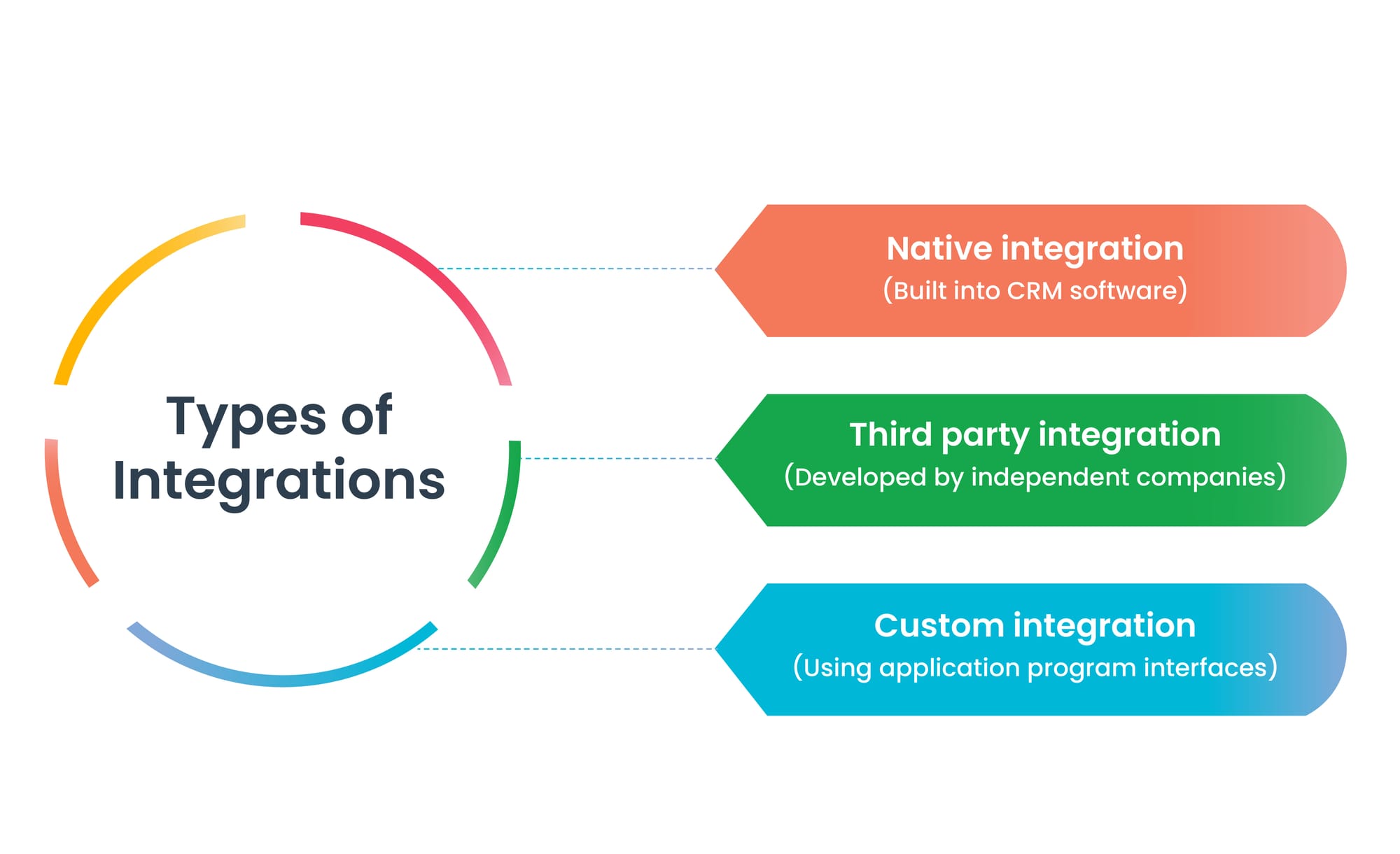 Types of CRM integration