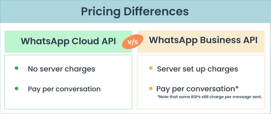 Pricing Comparison: WhatsApp Cloud API and WhatsApp Business API