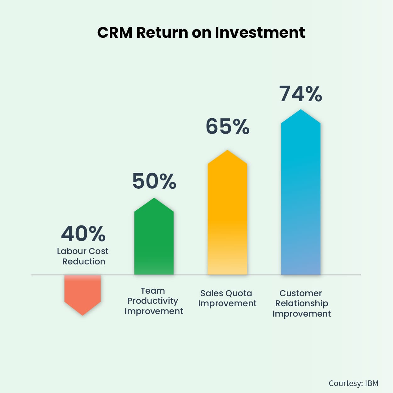 CRM Return on Investment