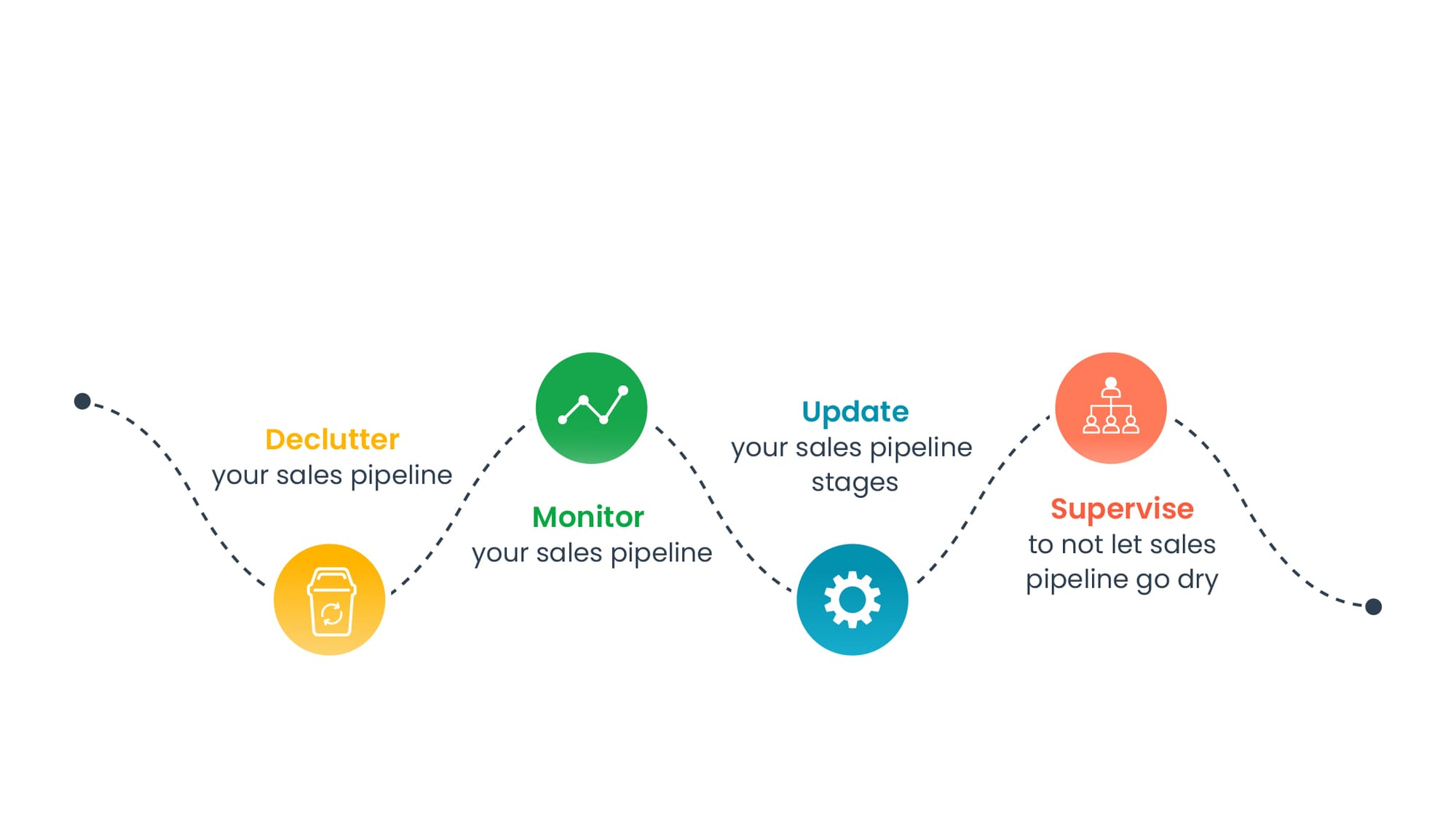 Maintaining sales pipeline health