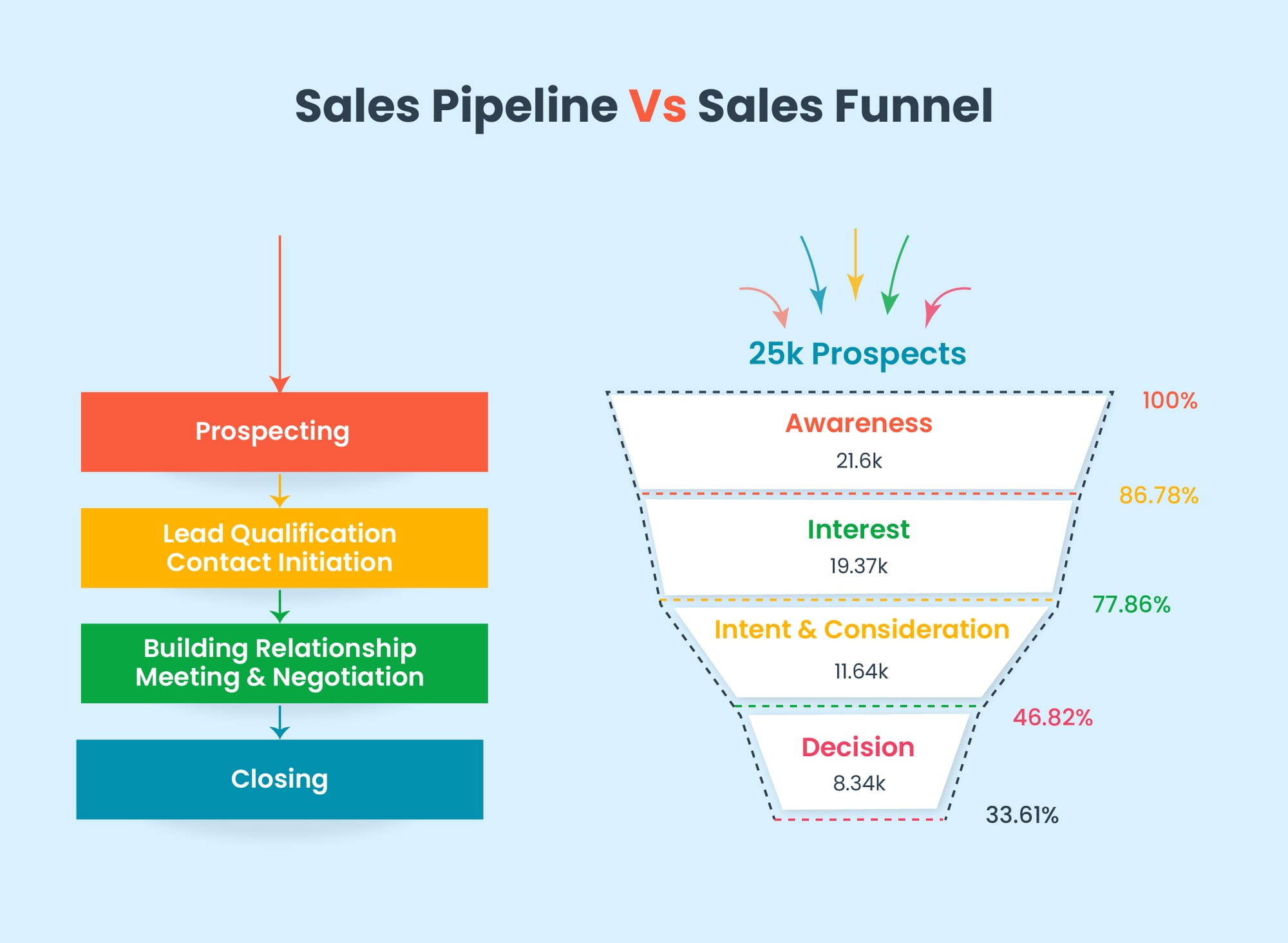 Sales pipeline vs. sales funnel