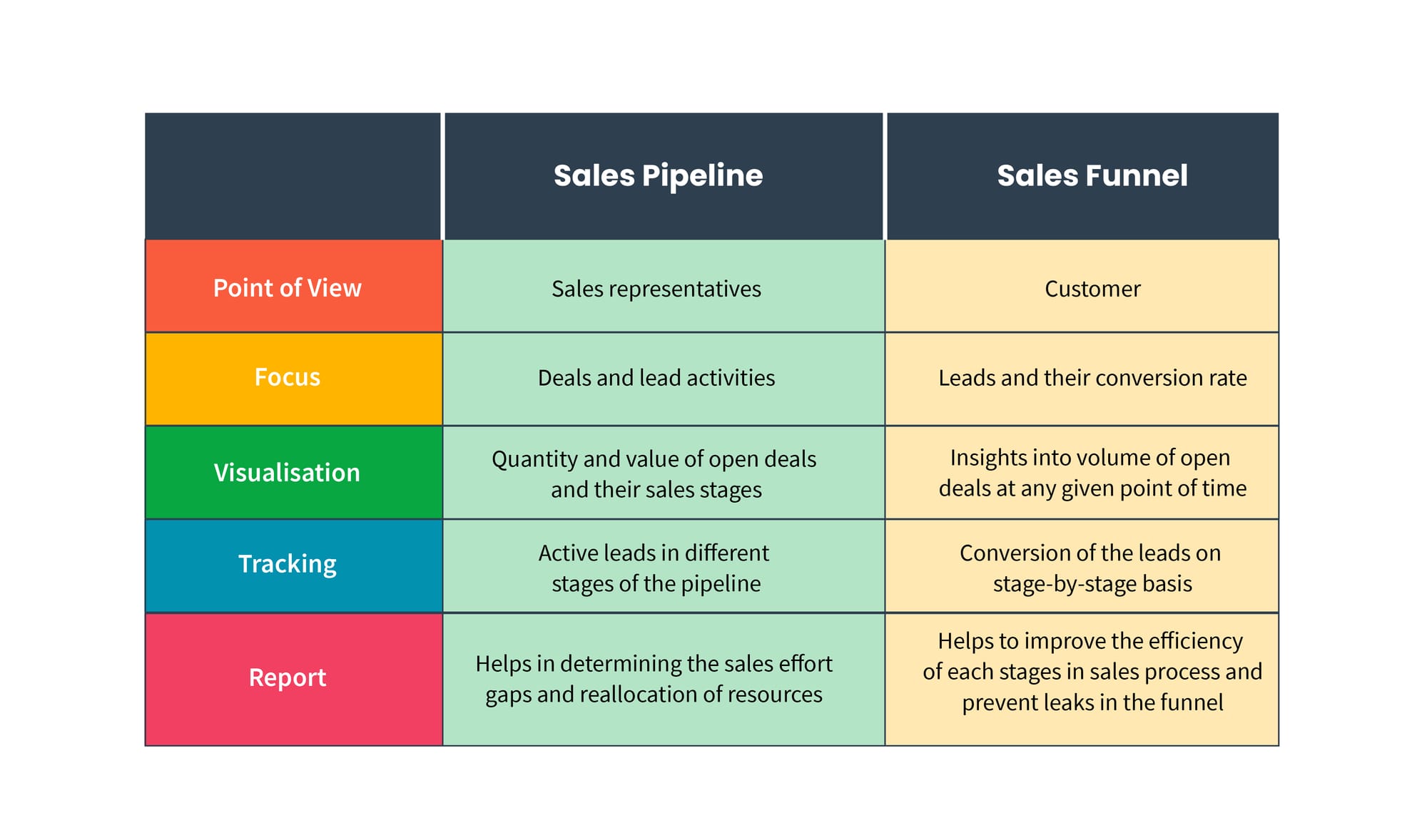 Difference between a sales pipeline and a sales funnel