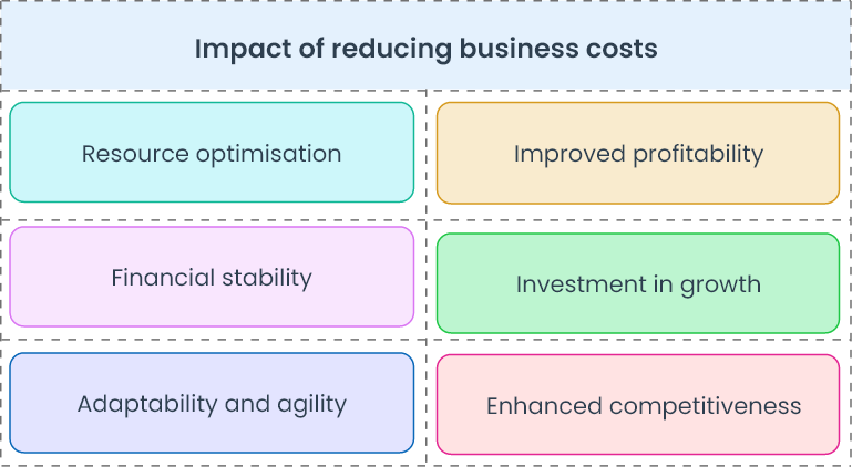 Why the businesses should reduce the cost?