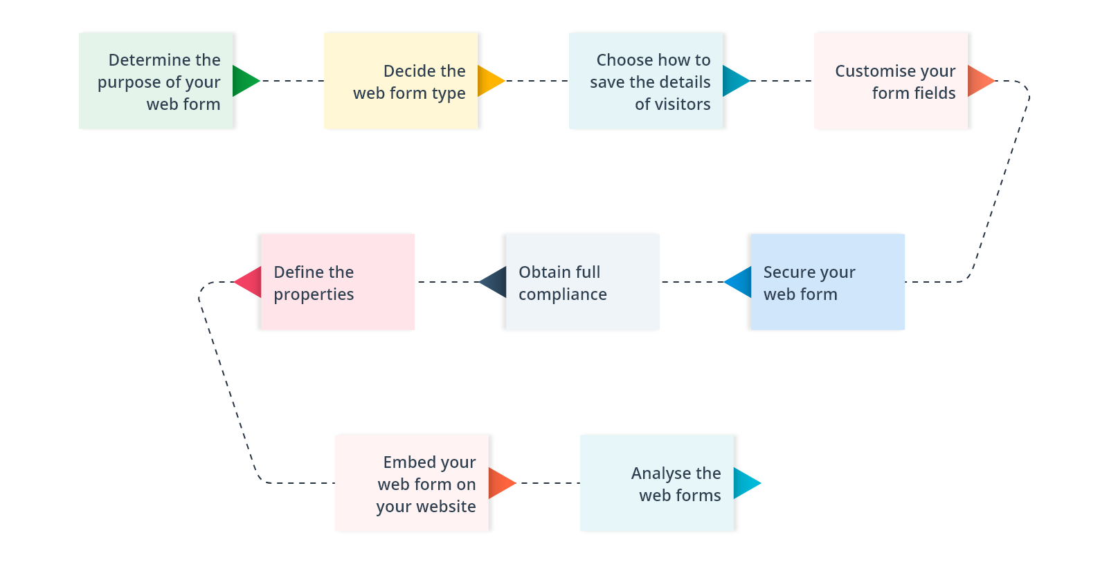 Steps to build web forms