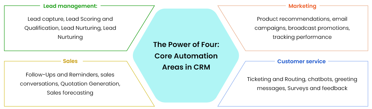 Core CRM automation areas