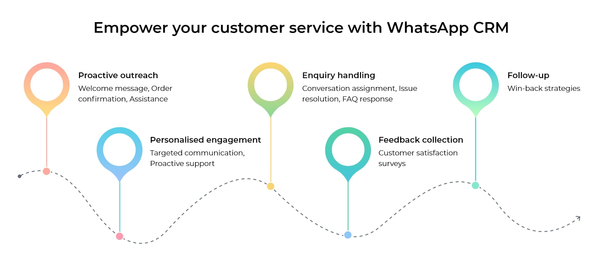 Customer service via WhatsApp CRM