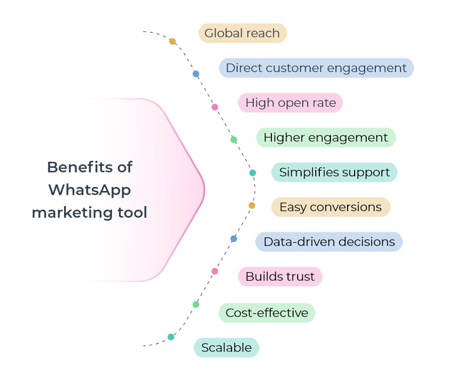 Benefits of WhatsApp marketing tool