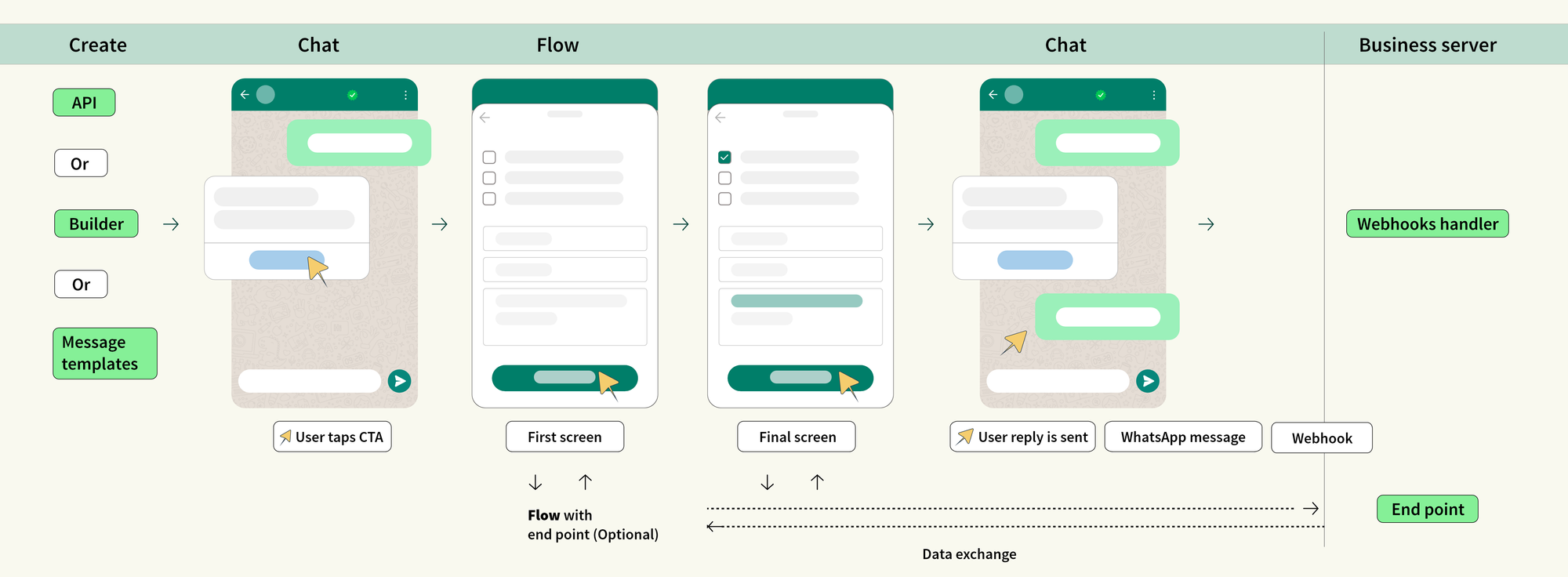 Setting up WhatsApp Flows