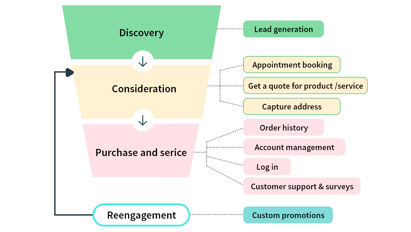 How WhatsApp Flows help businesses? 