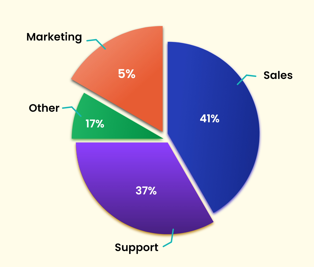 Stats on conversational AI uses