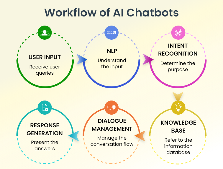 AI chatbot workflow