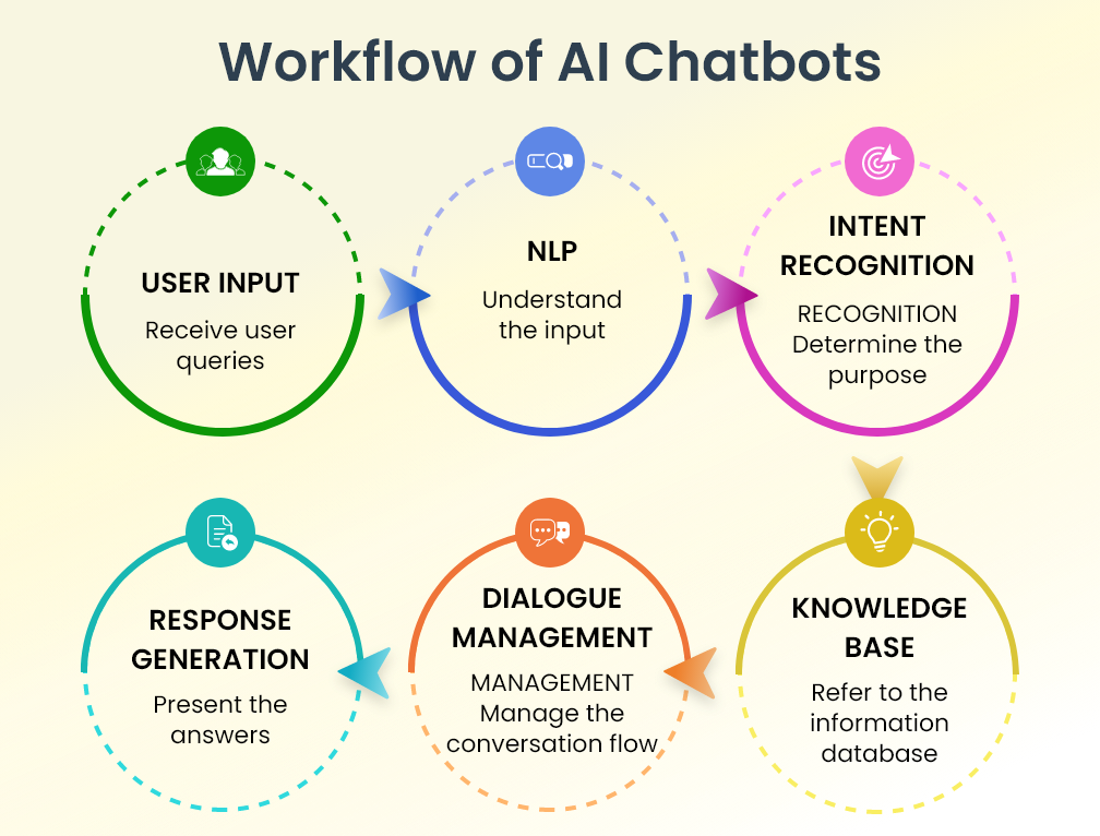 AI chatbot workflow