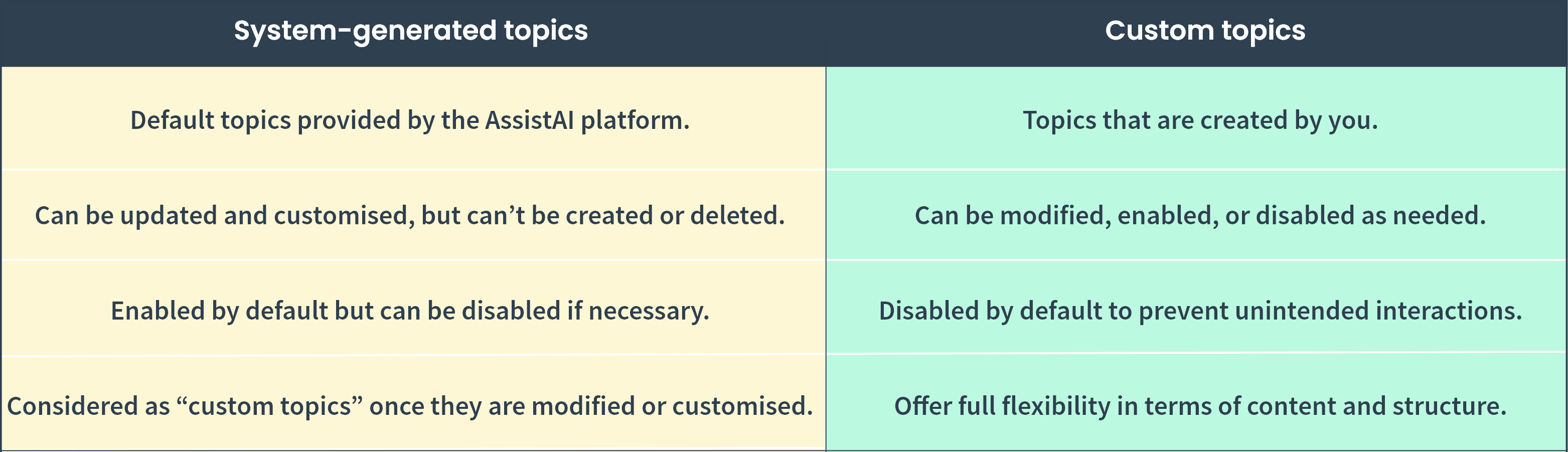 Types of AssistAI chatbot topics