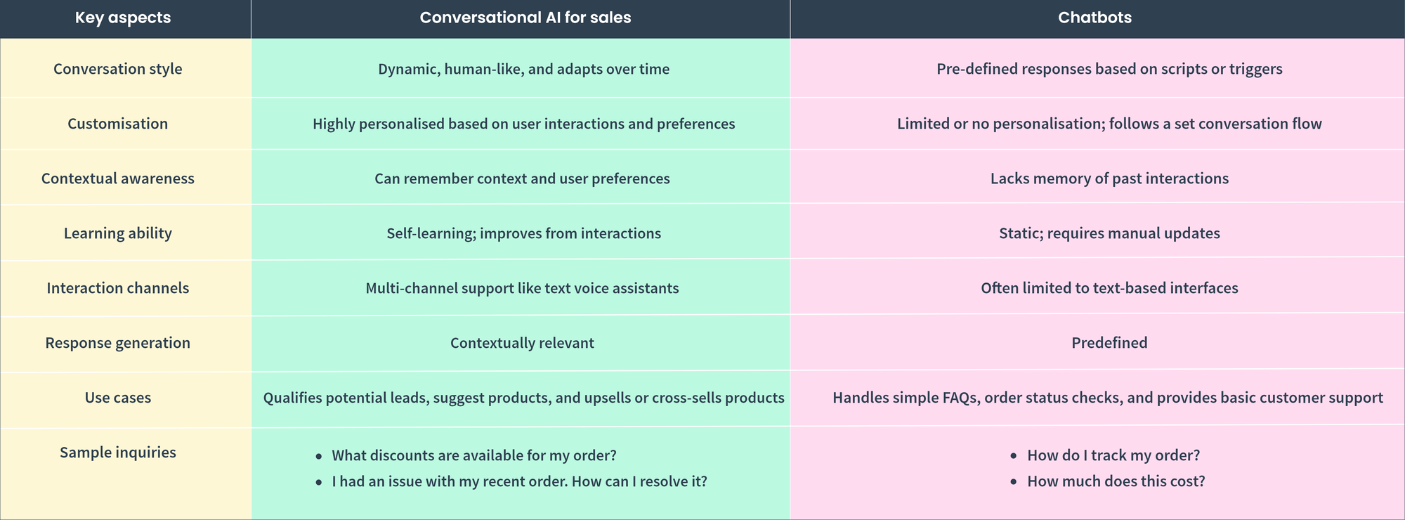 Difference between conversation AI and chatbot