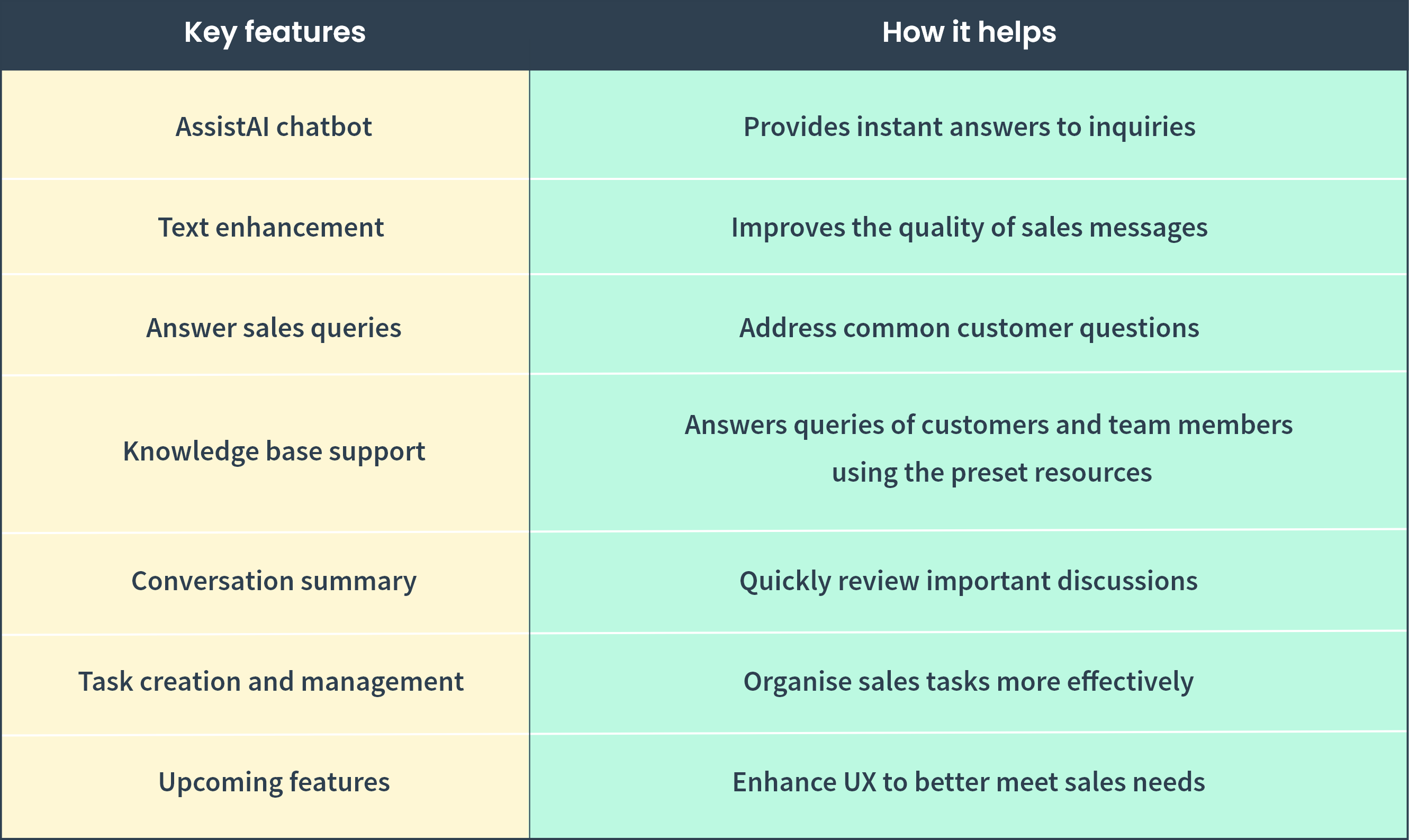 Pepper Cloud AssistAI features