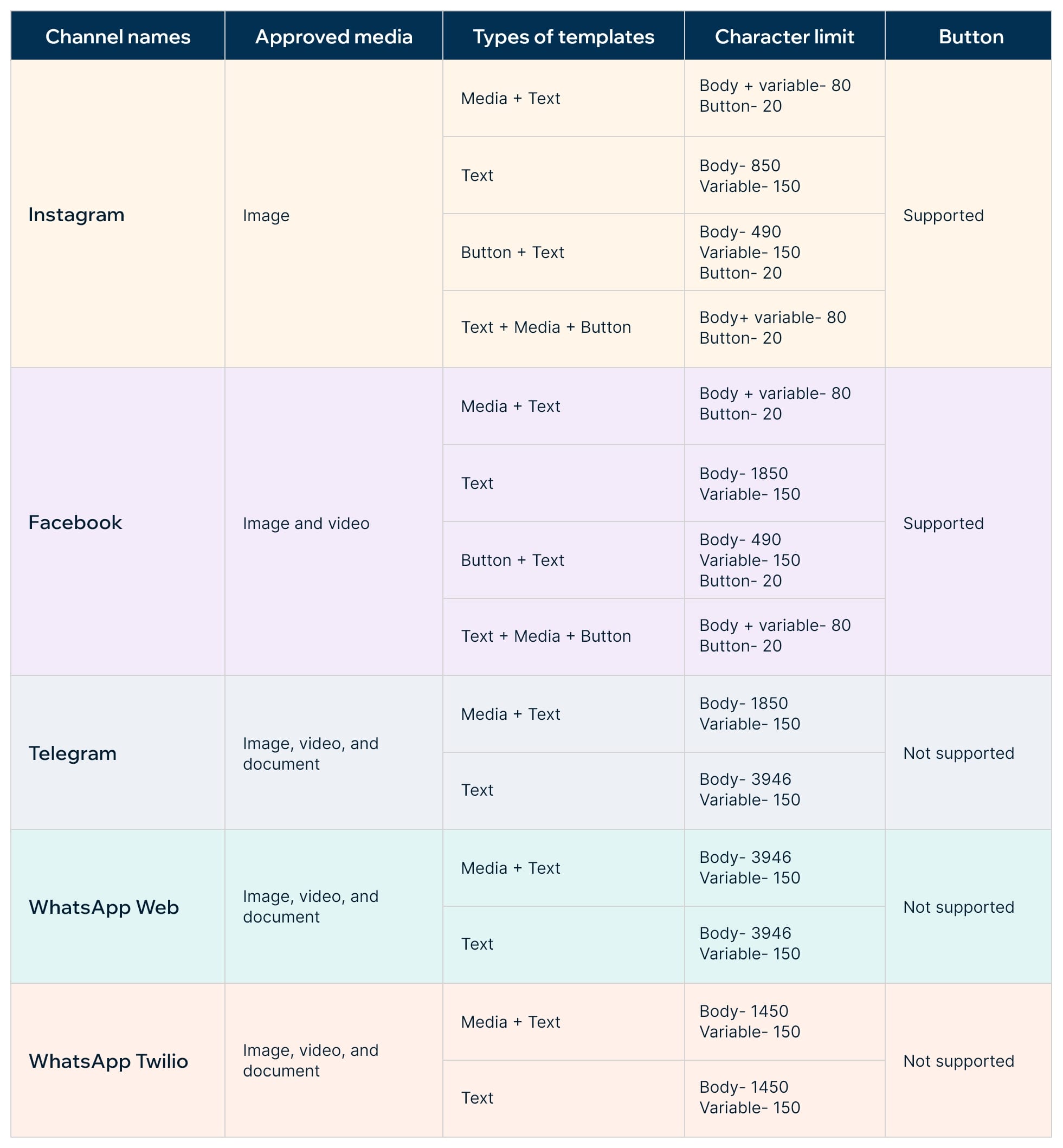 Message template specifications for multiple channels