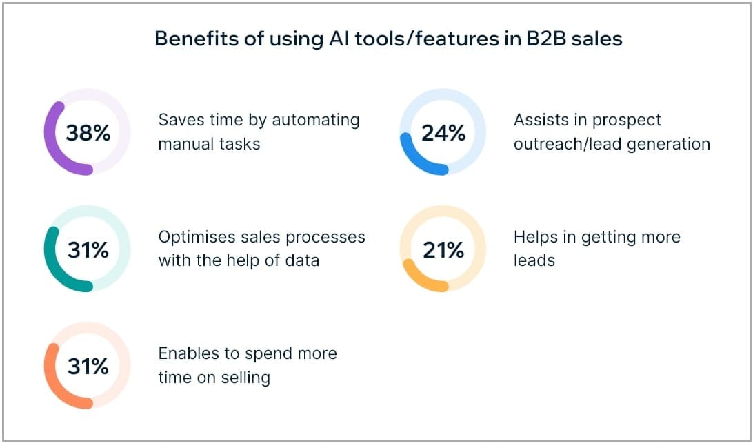 Benefits of using AI tools/features in B2B sales