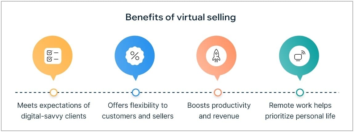 Benefits of virtual selling