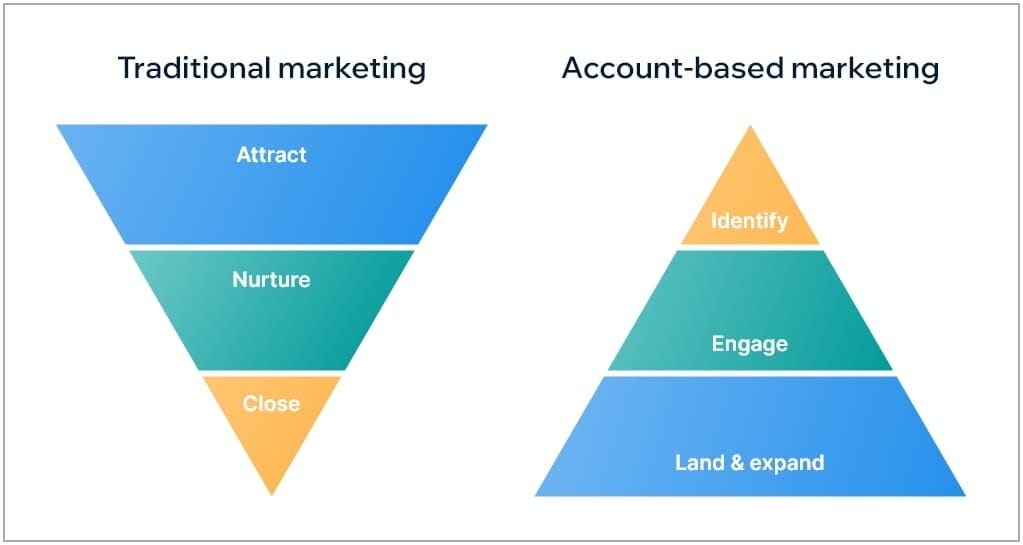 Traditional marketing Vs Account-based marketing