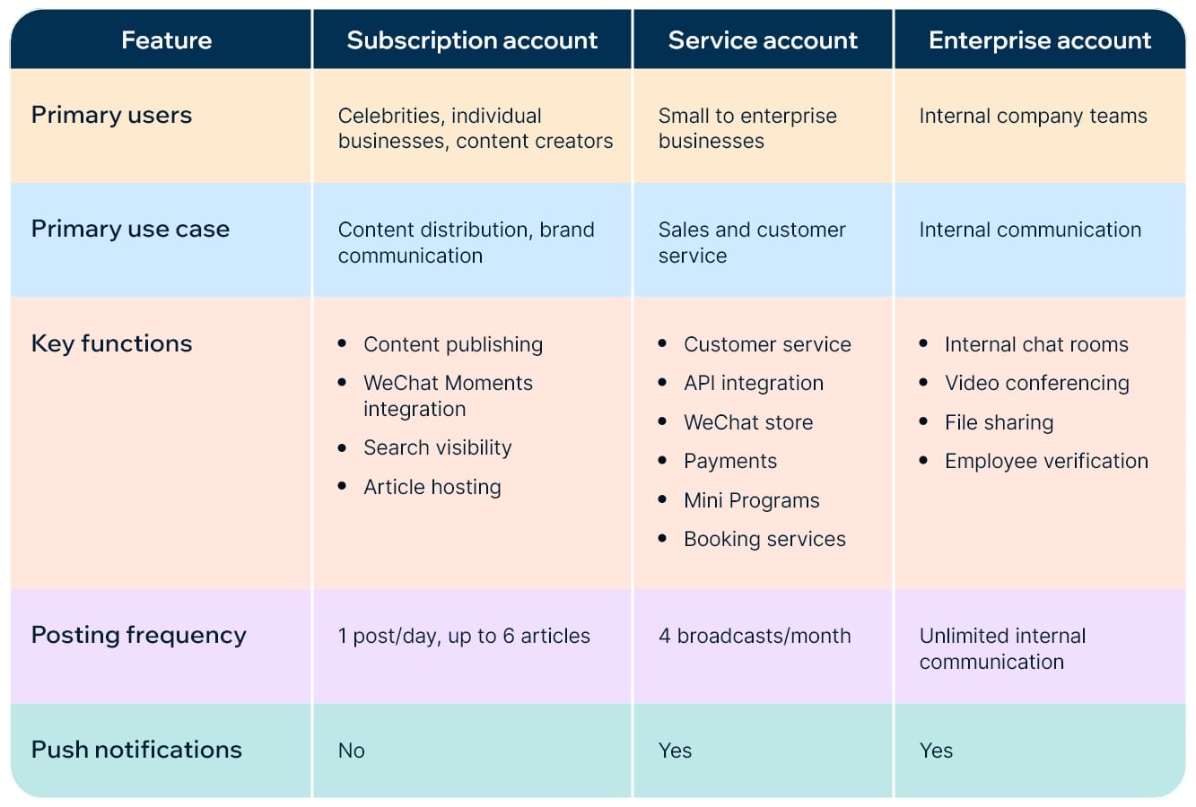 Types of WeChat accounts