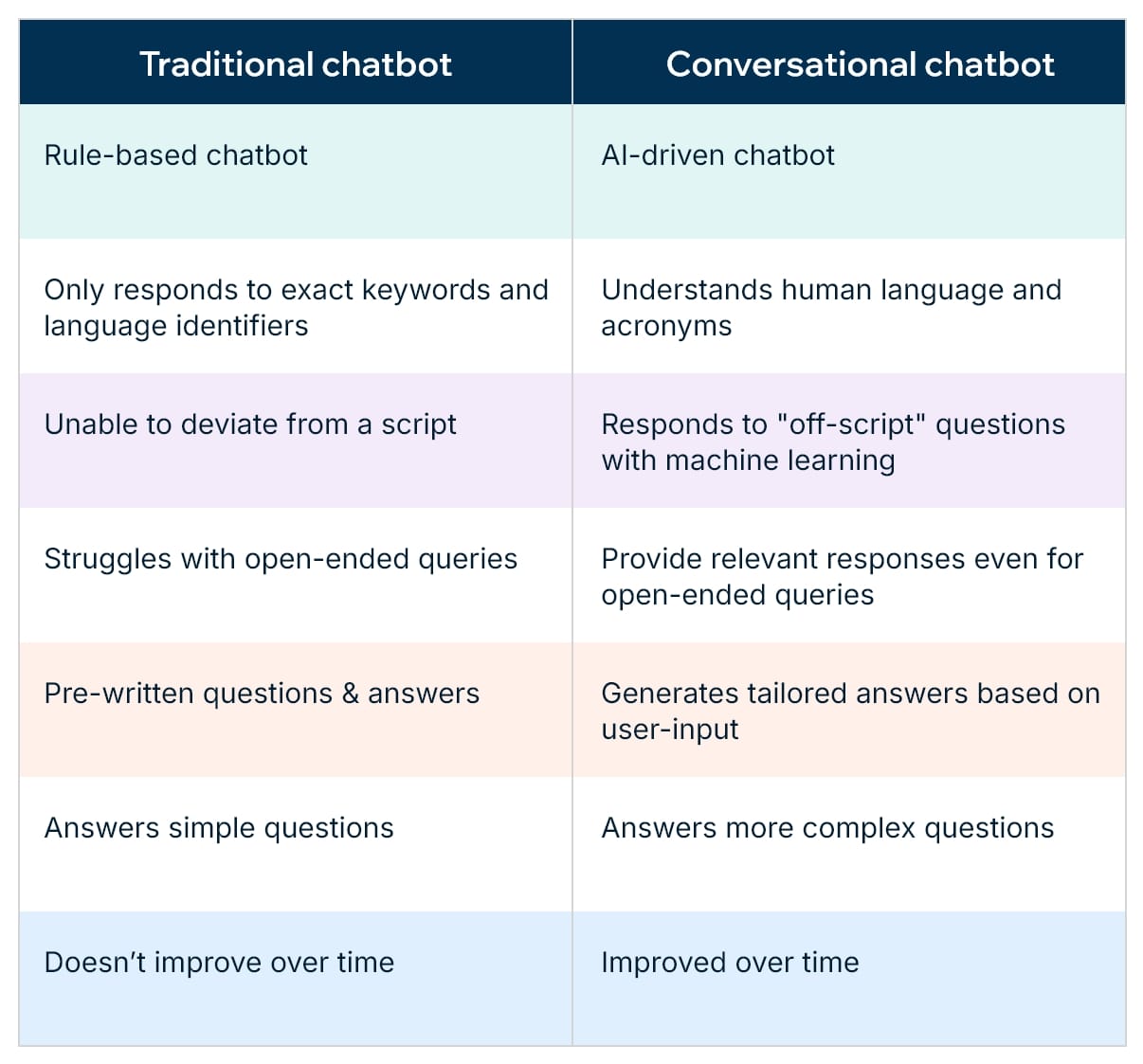 Traditional chatbot Vs Conversational chatbot