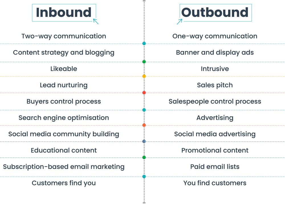 An Expert’s Guide To Inbound And Outbound Sales | Pepper Cloud