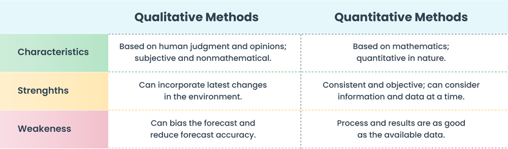 Which Of The Following Is A Qualitative Forecasting Method How to forecast sales: Methods and best practices | Pepper Cloud Blog