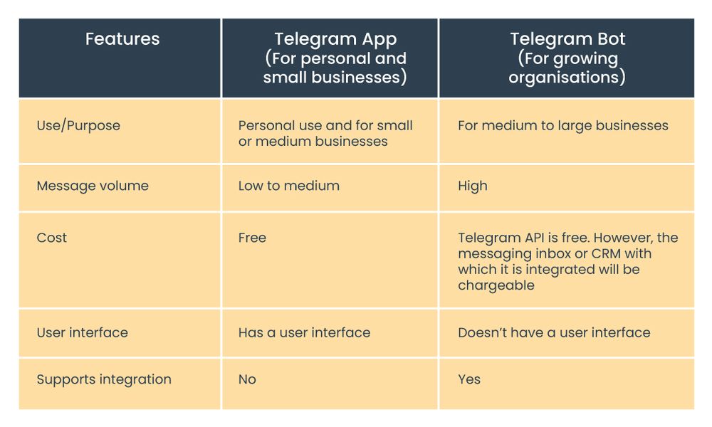 Telegram Crm Integration For Businesses Pepper Cloud Blog Telegram Crm Integration For Businesses Pepper Cloud Blog