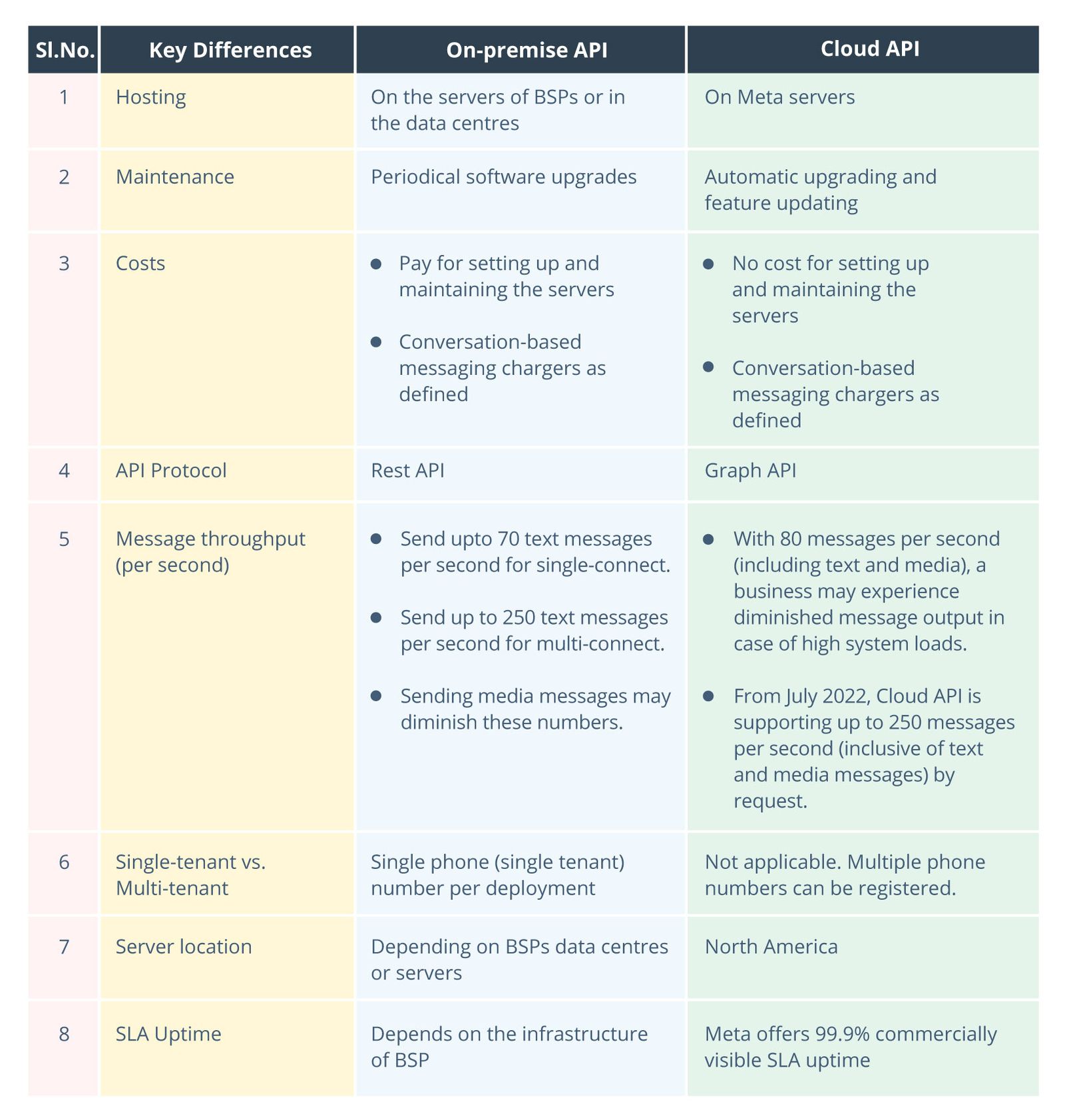 Business API vs Cloud API vs WhatsApp Web | Pepper Cloud Blog